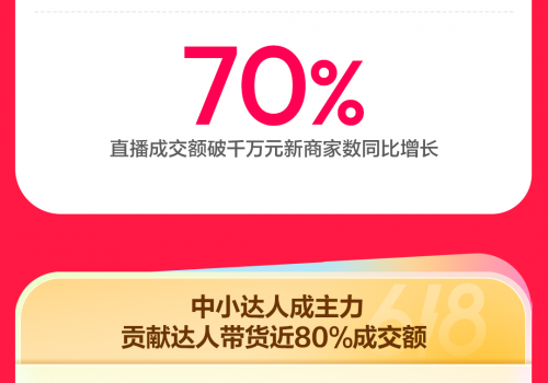 成交额破亿元品牌数同比增长89%，抖音商城618好物节火热进行中